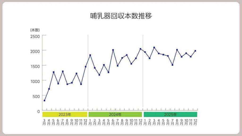 ピジョンと赤ちゃん本舗、全国アカチャンホンポの「哺乳器回収リサイクル」で累計回収5万本突破　回収ボックスは全国130店舗に設置
