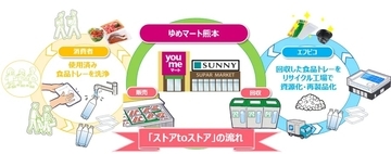 エフピコ・ゆめマート熊本、「ストアtoストア」の水平リサイクルを強化　使用済みトレーを再資源化し再び売場で使用