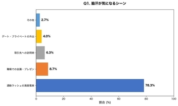 夏の脇汗や体臭、気になるシーン1位は「通勤ラッシュ」　約8割が「緊張すると脇汗が増える」と自覚