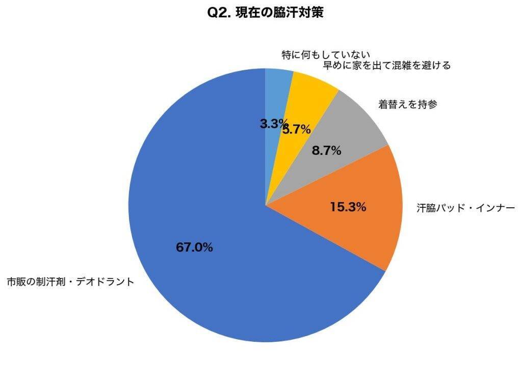 夏の脇汗や体臭、気になるシーン1位は「通勤ラッシュ」　約8割が「緊張すると脇汗が増える」と自覚