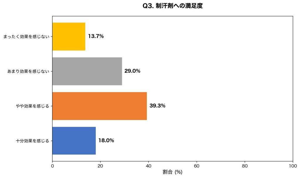 夏の脇汗や体臭、気になるシーン1位は「通勤ラッシュ」　約8割が「緊張すると脇汗が増える」と自覚
