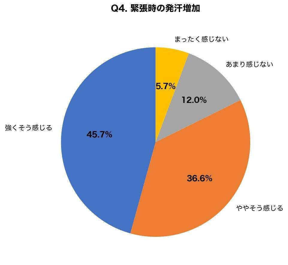 夏の脇汗や体臭、気になるシーン1位は「通勤ラッシュ」　約8割が「緊張すると脇汗が増える」と自覚