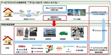 神奈川県「イトーヨーカドー 横浜別所店」で使用済みプラ容器の回収実証実験を開始　 業界横断12社が協業　9月8日より