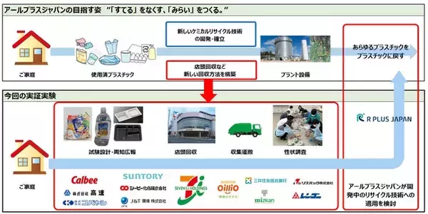 神奈川県「イトーヨーカドー 横浜別所店」で使用済みプラ容器の回収実証実験を開始　 業界横断12社が協業　9月8日より