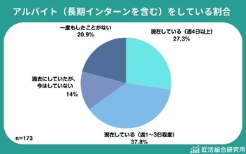 就活生の8割が「就活とバイト」を両立　就職活動にも経済的負担が伴うと感じている就活生が多数