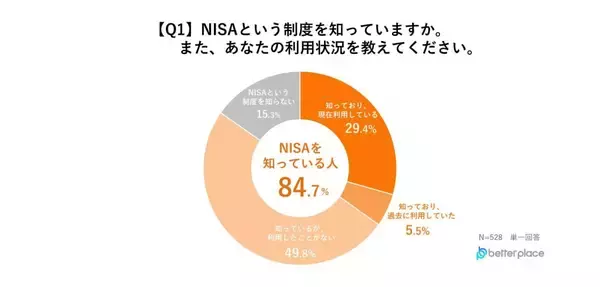 「新NISA」認知度は8割以上も、利用率は3割　利用していない理由トップは「投資に回すお金がないから」