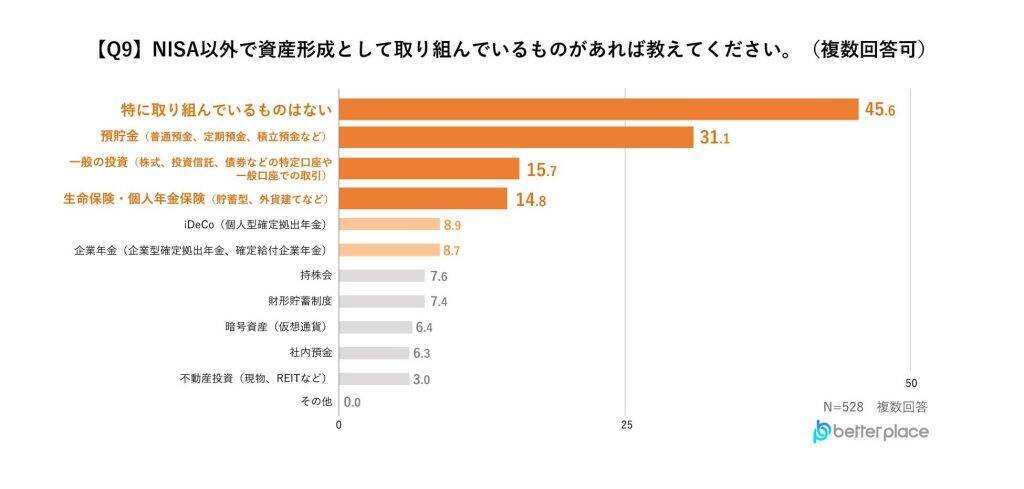 「新NISA」認知度は8割以上も、利用率は3割　利用していない理由トップは「投資に回すお金がないから」