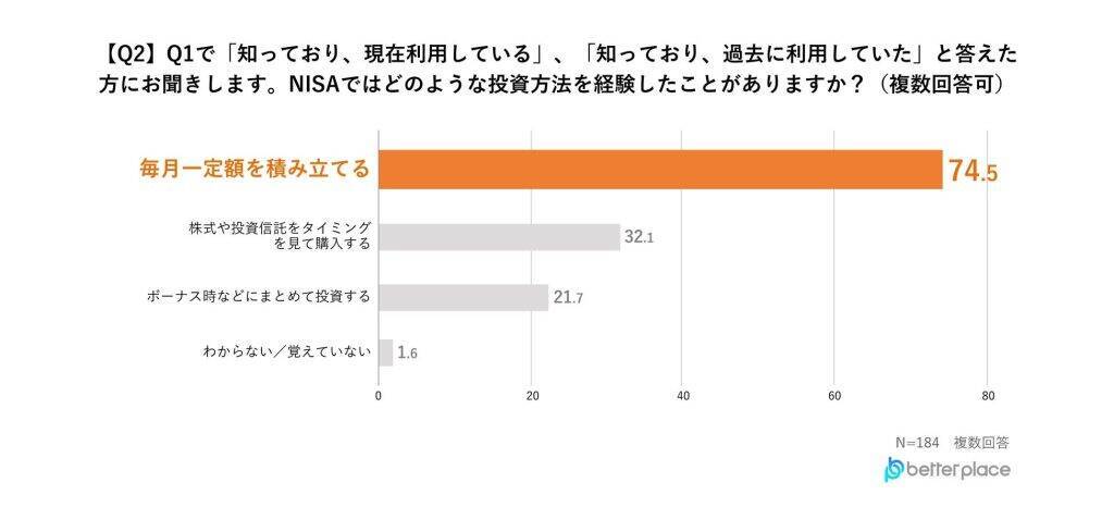 「新NISA」認知度は8割以上も、利用率は3割　利用していない理由トップは「投資に回すお金がないから」
