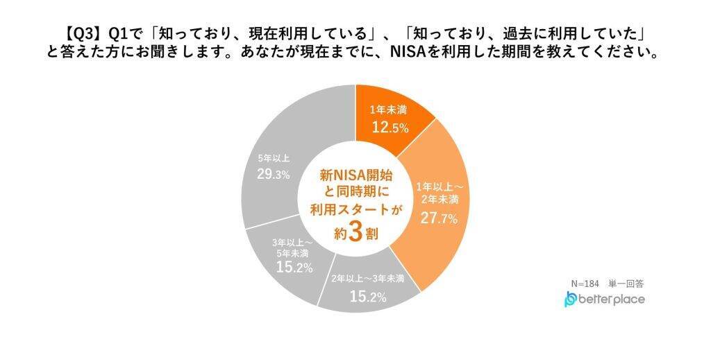 「新NISA」認知度は8割以上も、利用率は3割　利用していない理由トップは「投資に回すお金がないから」