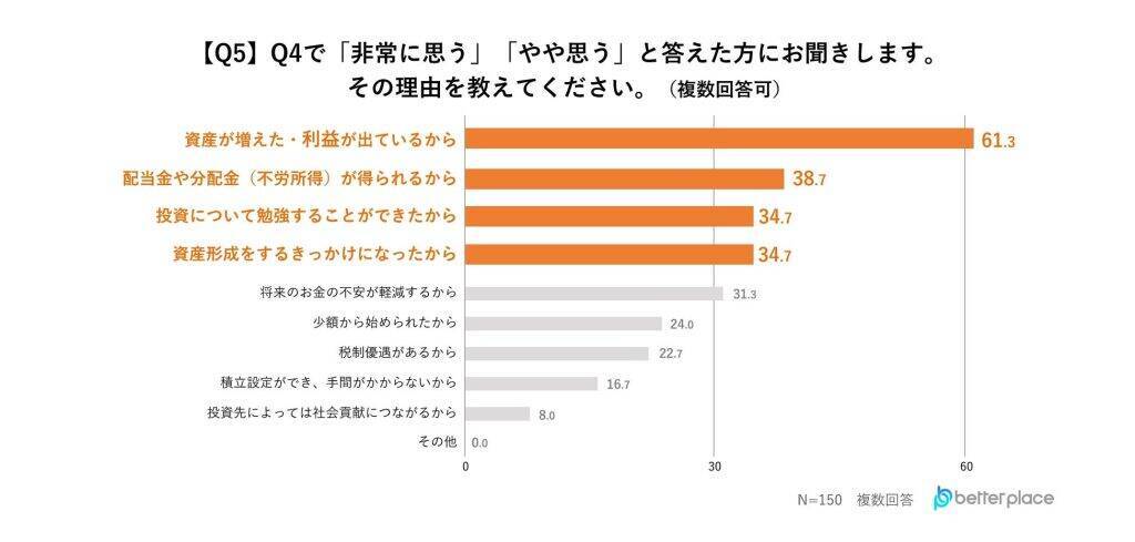 「新NISA」認知度は8割以上も、利用率は3割　利用していない理由トップは「投資に回すお金がないから」