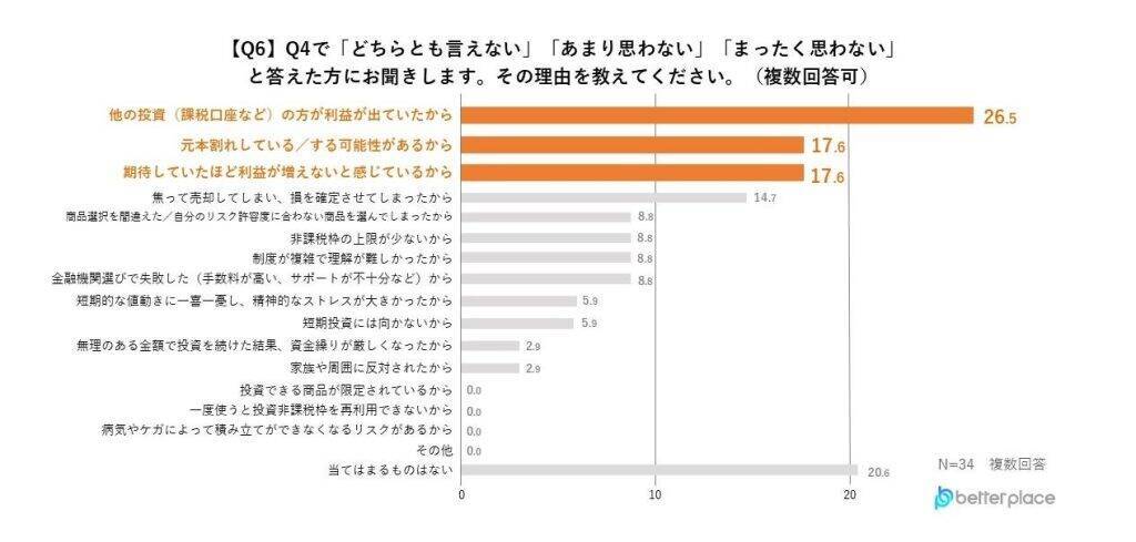 「新NISA」認知度は8割以上も、利用率は3割　利用していない理由トップは「投資に回すお金がないから」