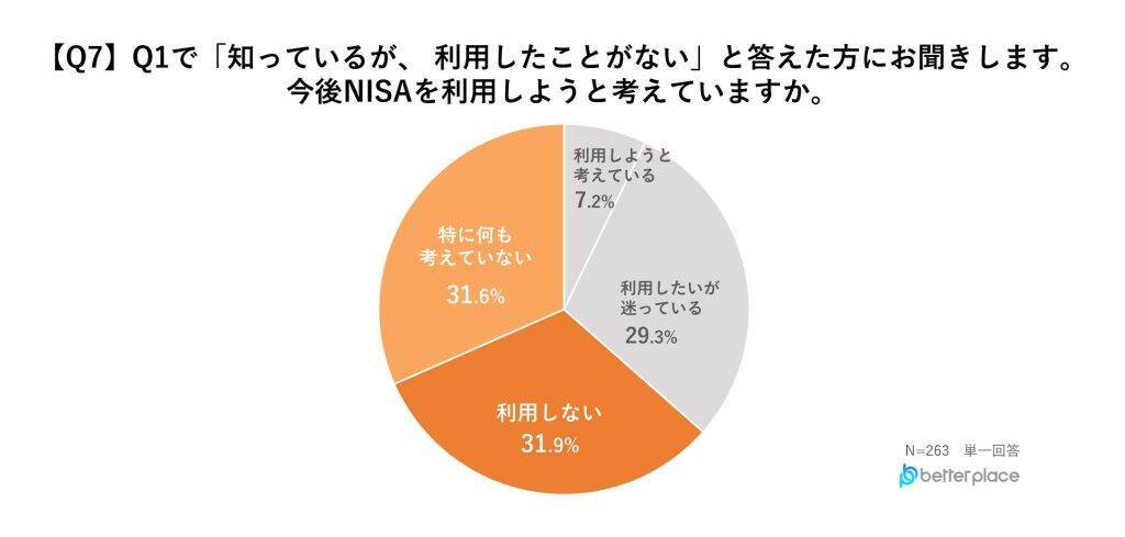 「新NISA」認知度は8割以上も、利用率は3割　利用していない理由トップは「投資に回すお金がないから」