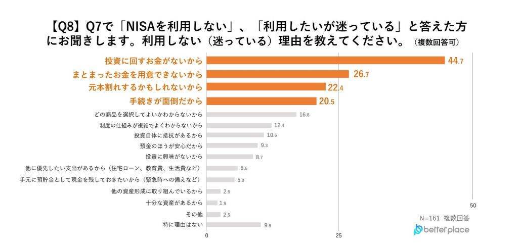 「新NISA」認知度は8割以上も、利用率は3割　利用していない理由トップは「投資に回すお金がないから」
