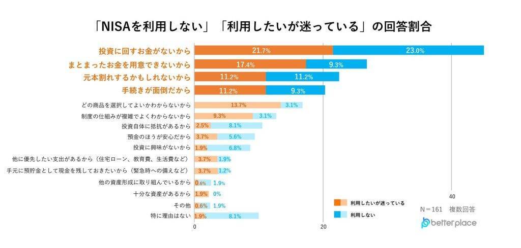 「新NISA」認知度は8割以上も、利用率は3割　利用していない理由トップは「投資に回すお金がないから」