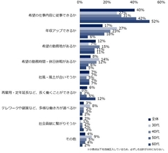 ミドル世代の転職の軸、「年収アップ」より「仕事内容」を重視　30代～50代の約3割は「人間関係」が転職のきっかけに