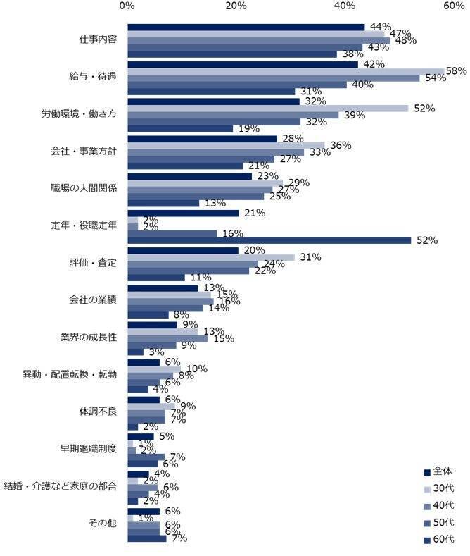 ミドル世代の転職の軸、「年収アップ」より「仕事内容」を重視　30代～50代の約3割は「人間関係」が転職のきっかけに