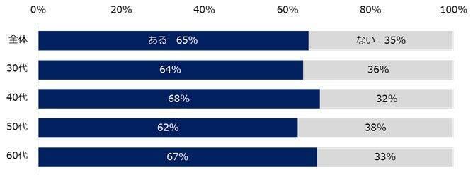ミドル世代の転職の軸、「年収アップ」より「仕事内容」を重視　30代～50代の約3割は「人間関係」が転職のきっかけに