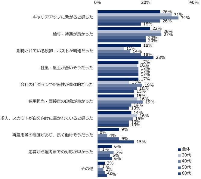 ミドル世代の転職の軸、「年収アップ」より「仕事内容」を重視　30代～50代の約3割は「人間関係」が転職のきっかけに