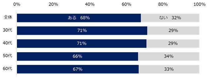 ミドル世代の転職の軸、「年収アップ」より「仕事内容」を重視　30代～50代の約3割は「人間関係」が転職のきっかけに