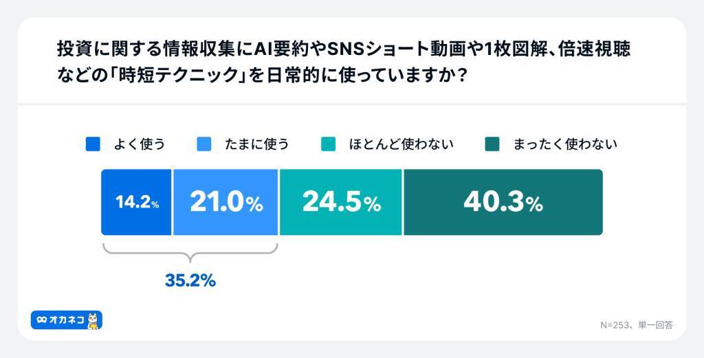 約4割が投資判断にAI・SNS要約などの「時短テク」活用　約3割は一次情報を見ない「タイパ完結投資」