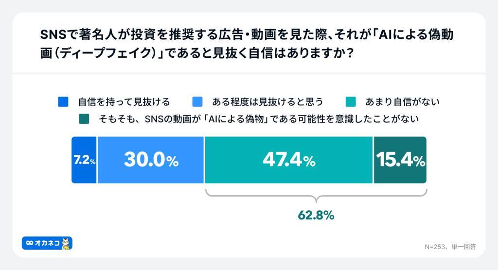 約4割が投資判断にAI・SNS要約などの「時短テク」活用　約3割は一次情報を見ない「タイパ完結投資」