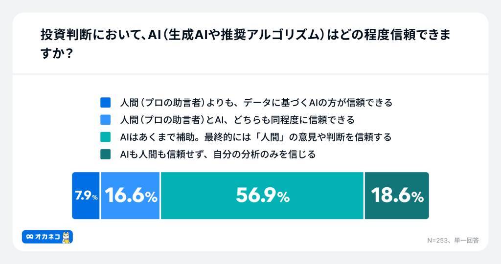 約4割が投資判断にAI・SNS要約などの「時短テク」活用　約3割は一次情報を見ない「タイパ完結投資」