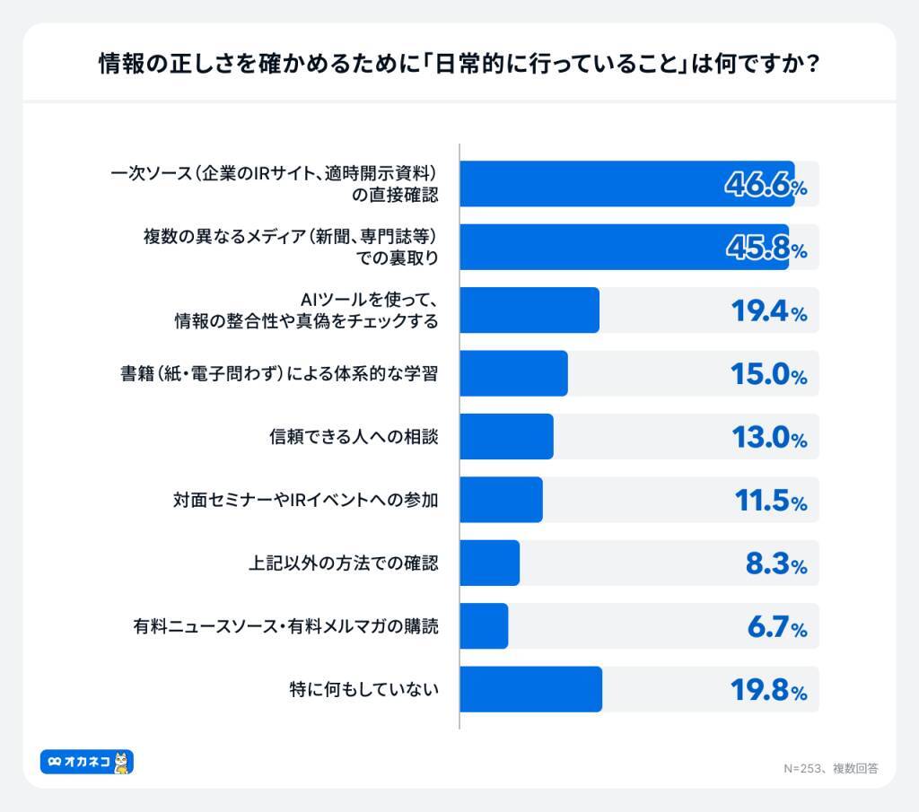 約4割が投資判断にAI・SNS要約などの「時短テク」活用　約3割は一次情報を見ない「タイパ完結投資」