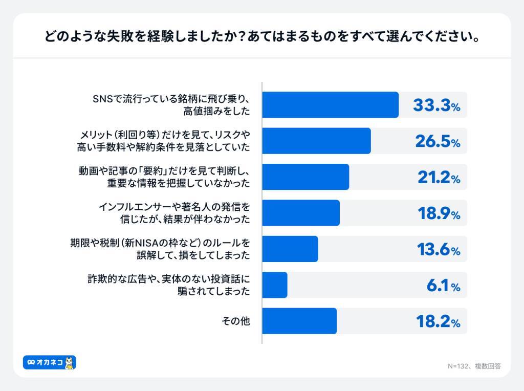 約4割が投資判断にAI・SNS要約などの「時短テク」活用　約3割は一次情報を見ない「タイパ完結投資」