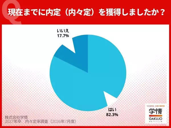 27卒学生、6月末時点の内々定率は82.3%　文系・理系ともに伸び悩む傾向に