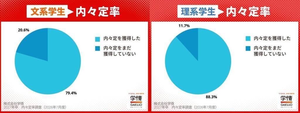 27卒学生、6月末時点の内々定率は82.3%　文系・理系ともに伸び悩む傾向に