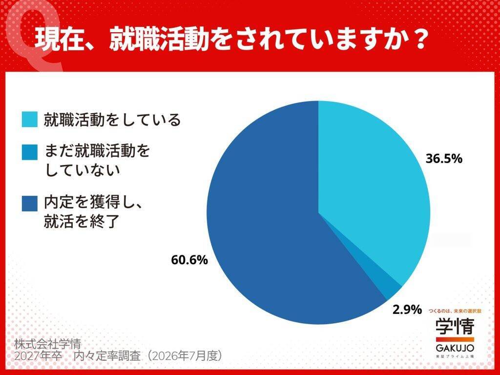 27卒学生、6月末時点の内々定率は82.3%　文系・理系ともに伸び悩む傾向に