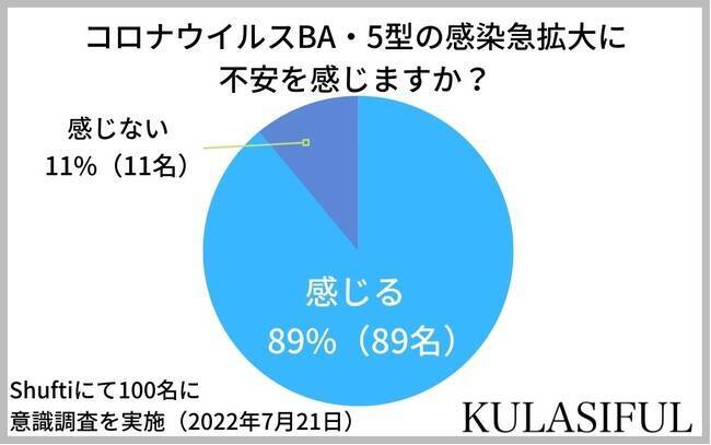 新型コロナ過去最多「不安感じる」89%　全国感染者は18万人超　KULASIFUL、廃棄ホタテでSDGsにコロナ除菌を呼びかけ　