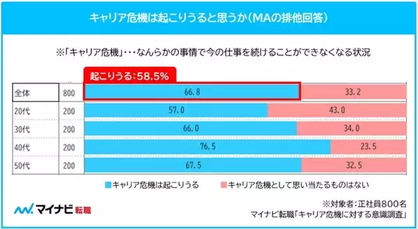 「キャリア危機」が起こりうると感じている正社員は約7割　定年まで今のスキルが通用すると考える人は半数以下