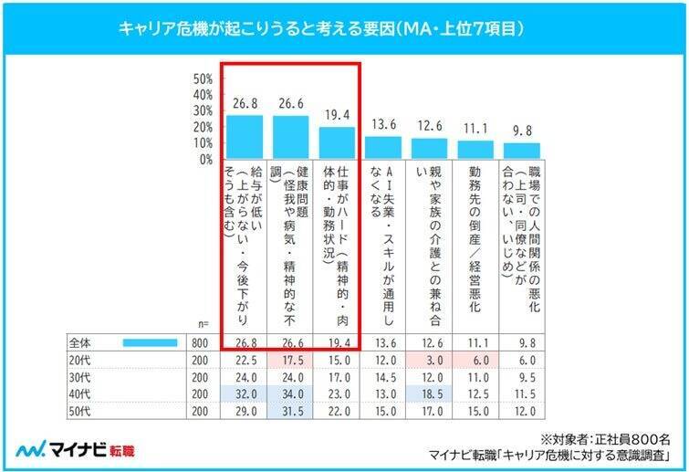 「キャリア危機」が起こりうると感じている正社員は約7割　定年まで今のスキルが通用すると考える人は半数以下
