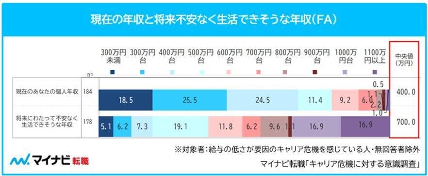 「キャリア危機」が起こりうると感じている正社員は約7割　定年まで今のスキルが通用すると考える人は半数以下