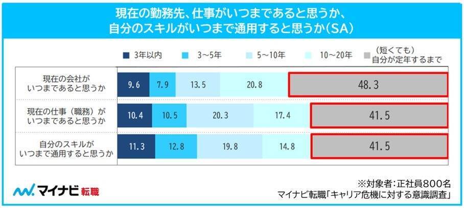 「キャリア危機」が起こりうると感じている正社員は約7割　定年まで今のスキルが通用すると考える人は半数以下