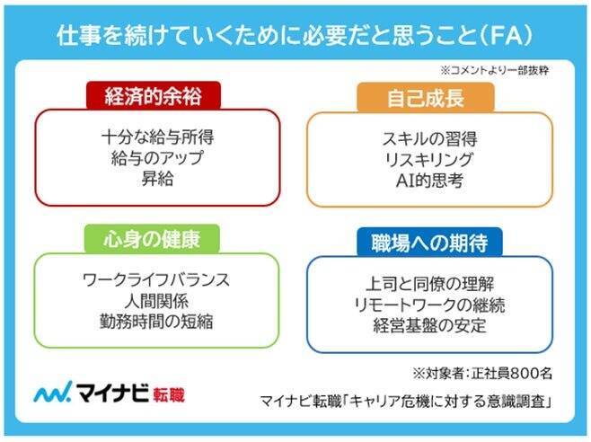 「キャリア危機」が起こりうると感じている正社員は約7割　定年まで今のスキルが通用すると考える人は半数以下