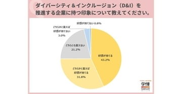 27卒学生の75％が「D&Iを推進企業」に好印象　半数が就活において企業のD&Iの取り組みを意識