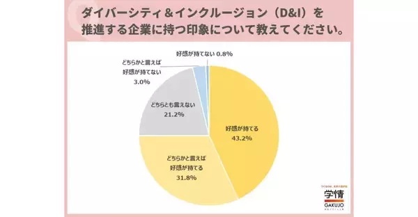 27卒学生の75％が「D&Iを推進企業」に好印象　半数が就活において企業のD&Iの取り組みを意識