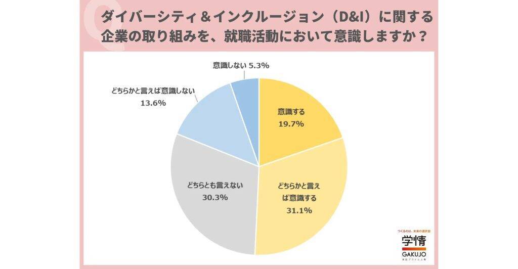 27卒学生の75％が「D&Iを推進企業」に好印象　半数が就活において企業のD&Iの取り組みを意識