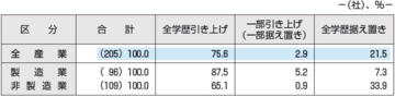 2026年度の新卒初任給水準は大卒で約26万円　約8割の上場企業が全学歴の初任給を引き上げ
