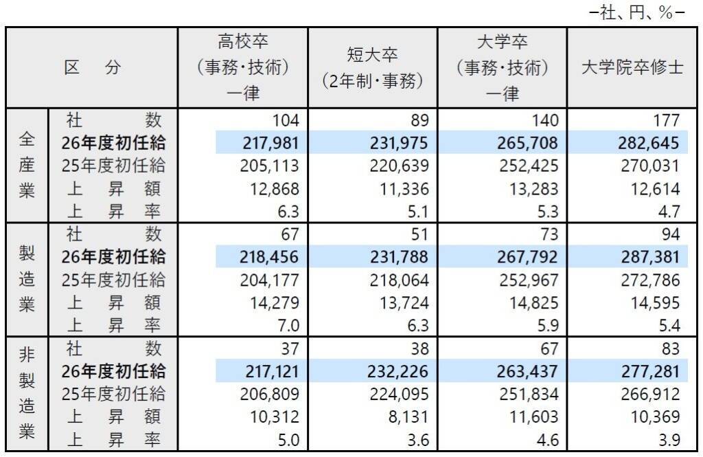 2026年度の新卒初任給水準は大卒で約26万円　約8割の上場企業が全学歴の初任給を引き上げ