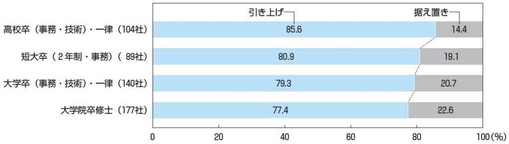 2026年度の新卒初任給水準は大卒で約26万円　約8割の上場企業が全学歴の初任給を引き上げ