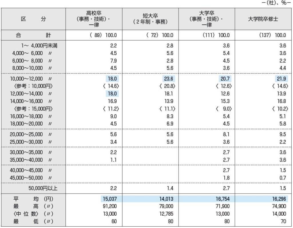 2026年度の新卒初任給水準は大卒で約26万円　約8割の上場企業が全学歴の初任給を引き上げ