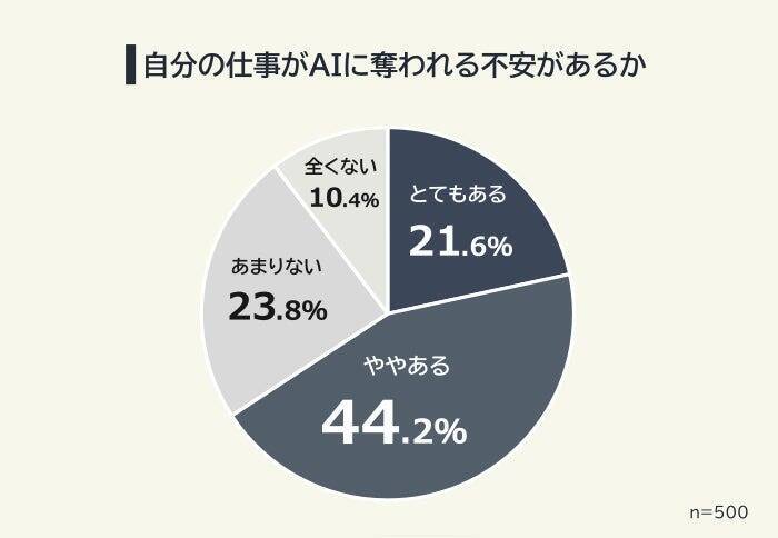 65.8％が「自分の仕事がAIに奪われる不安」あり　将来的にAIに奪われそうな仕事は「定型化しやすい業務」が多数