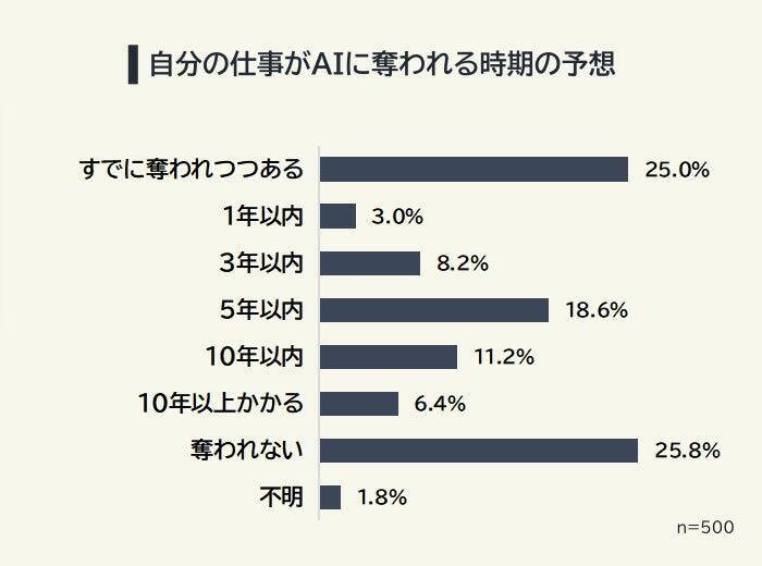 65.8％が「自分の仕事がAIに奪われる不安」あり　将来的にAIに奪われそうな仕事は「定型化しやすい業務」が多数