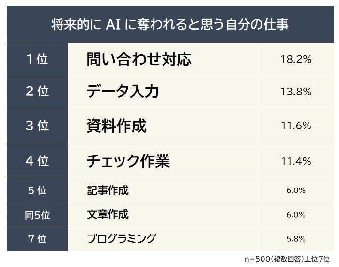 65.8％が「自分の仕事がAIに奪われる不安」あり　将来的にAIに奪われそうな仕事は「定型化しやすい業務」が多数