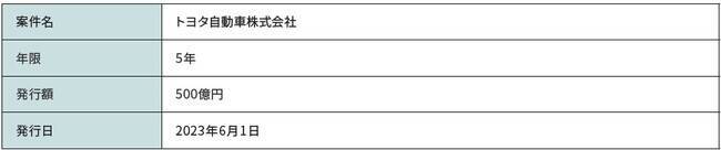 ソニー銀行、トヨタ自動車が発行するサステナビリティボンドへの投資を実施　SDGs実現への貢献を目指す