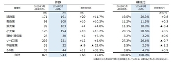 企業の倒産件数が4カ月連続で前年超え　3月は件数は943件、業種最多は「サービス業」