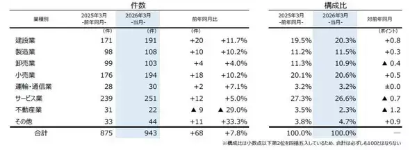 企業の倒産件数が4カ月連続で前年超え　3月は件数は943件、業種最多は「サービス業」